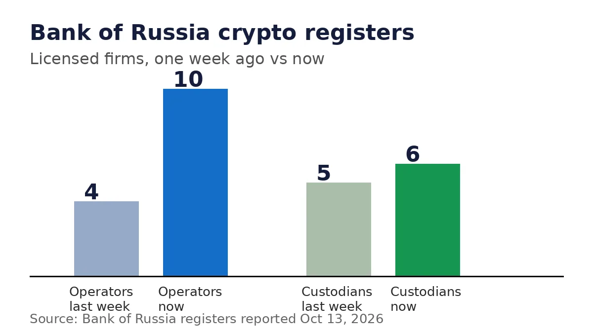 Bar chart that shows Bank of Russia crypto operators rising from 4 to 10 and custodians rising from 5 to 6