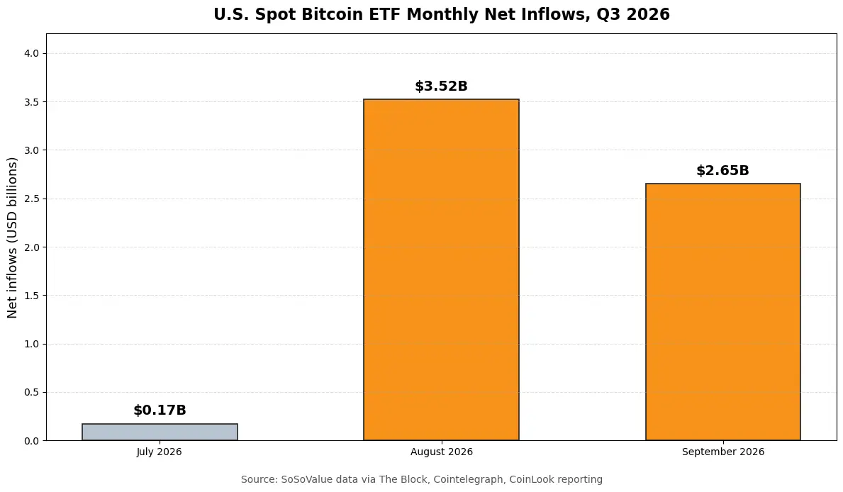 Bar chart of U.S. spot bitcoin ETF monthly net inflows for Q3 2026: July $0.17B, August $3.52B, September $2.65B