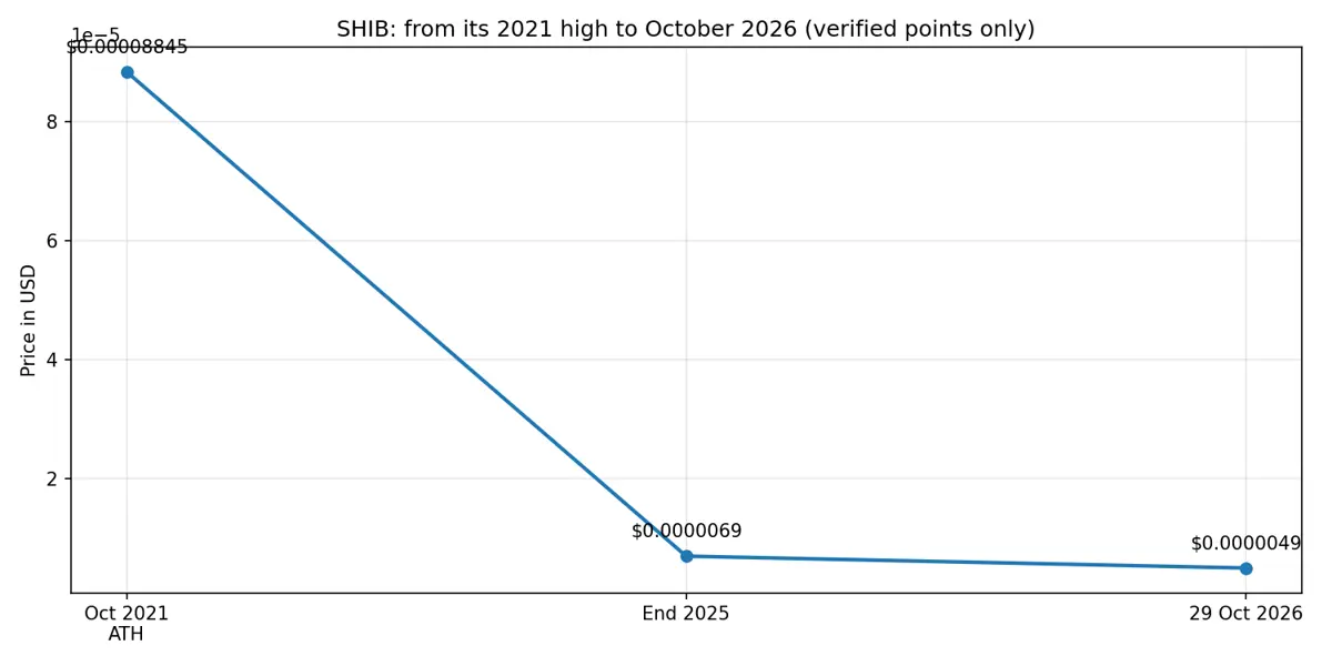 A chart showing three verified SHIB price points: its October 2021 high, its end of 2025 price, and its October 29 2026 price