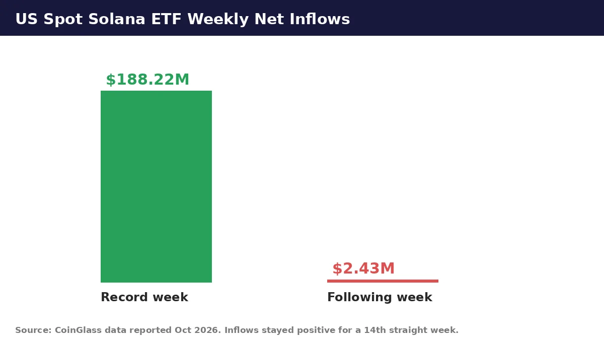 Bar chart comparing a record $188.22 million week of Solana ETF inflows with $2.43 million the following week