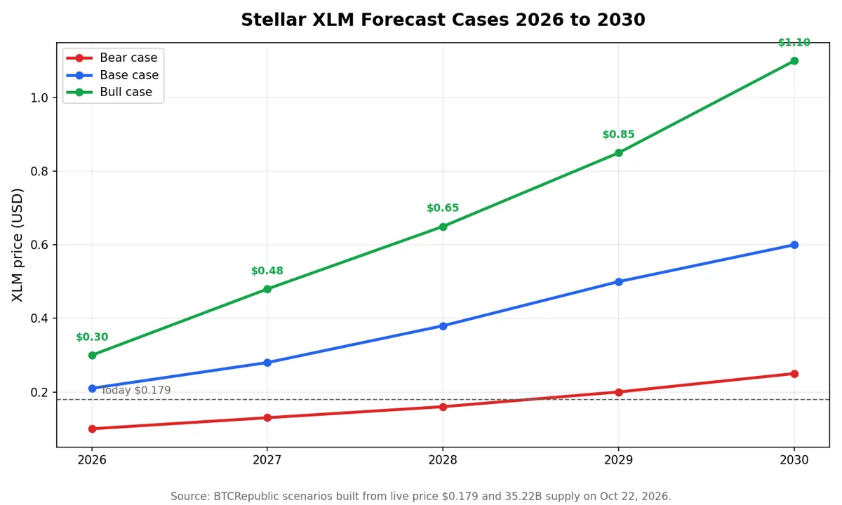 Line chart showing Stellar bear, base and bull forecast cases from 2026 to 2030, with the base case rising to 0.60 dollars