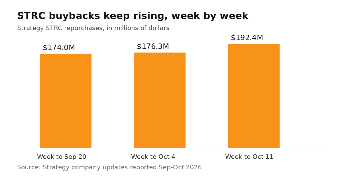 A bar chart showing Strategy STRC buybacks rising from 174 million dollars in the week to September 20, to 176.3 million in the week to October 4, and 192.4 million in the week to October 11