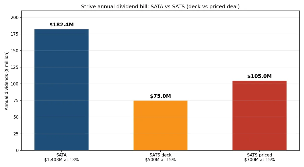Bar chart comparing Strive SATA annual dividends of 182.4 million dollars with SATS at 75 million in the deck and 105 million in the priced deal