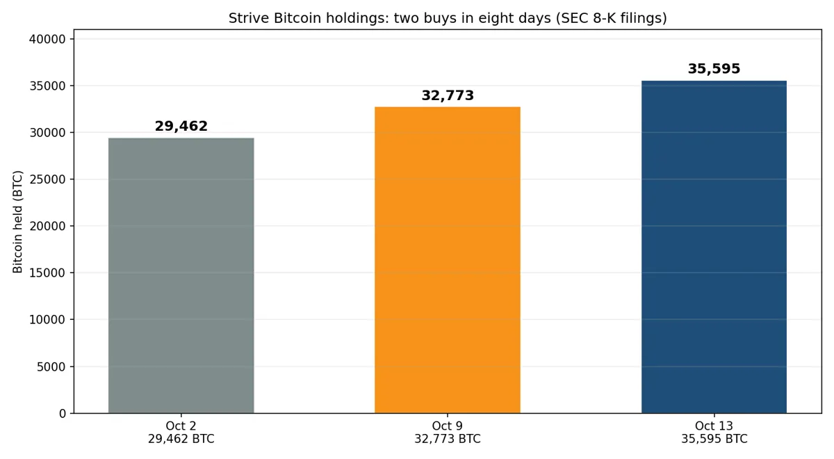Bar chart showing Strive Bitcoin holdings rising from 29,462 BTC on October 2 to 32,773 BTC on October 9 and 35,595 BTC on October 13