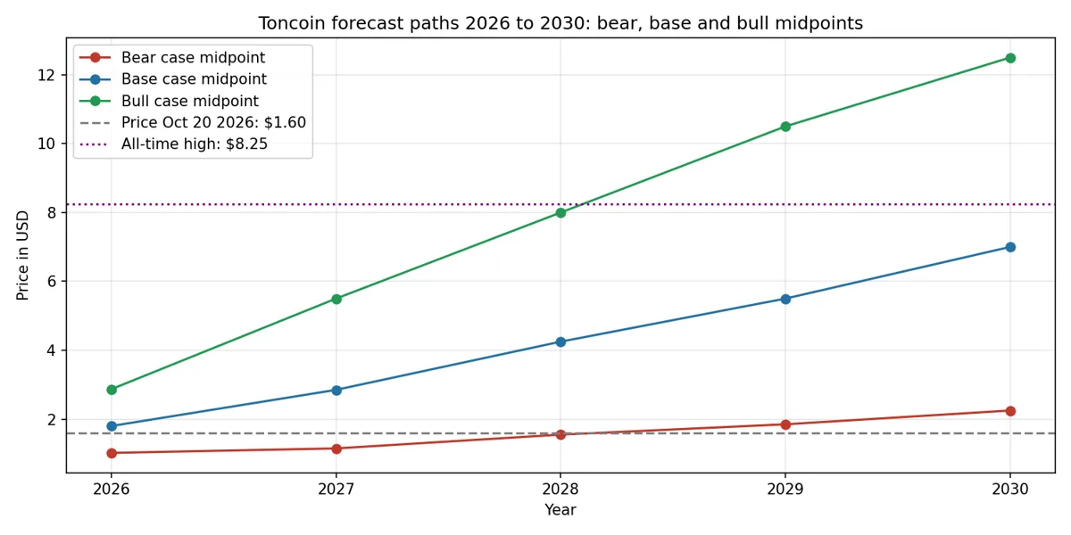 Line chart showing bear, base and bull forecast paths for Toncoin from 2026 to 2030, with the base case rising toward 7 dollars