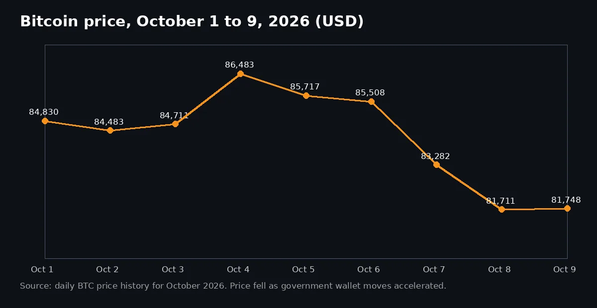 Line chart showing the Bitcoin price from October 1 to October 9 2026 falling from about $86,483 to about $81,748