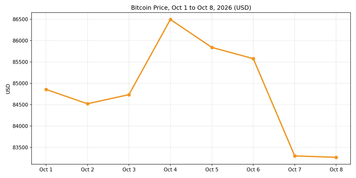 Line chart showing the Bitcoin price from October 1 to October 8 2026 falling from about $84,857 to about $83,267