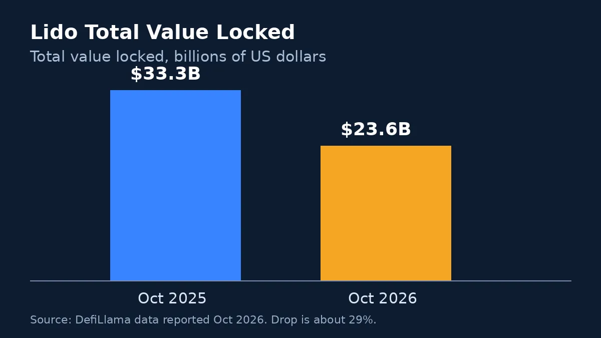 Bar chart that shows Lido total value locked falling from about 33.3 billion dollars a year ago to about 23.6 billion dollars in October 2026