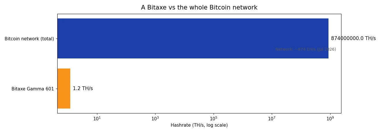 Chart comparing Bitaxe 1.2 TH/s hashrate against the 874 EH/s Bitcoin network