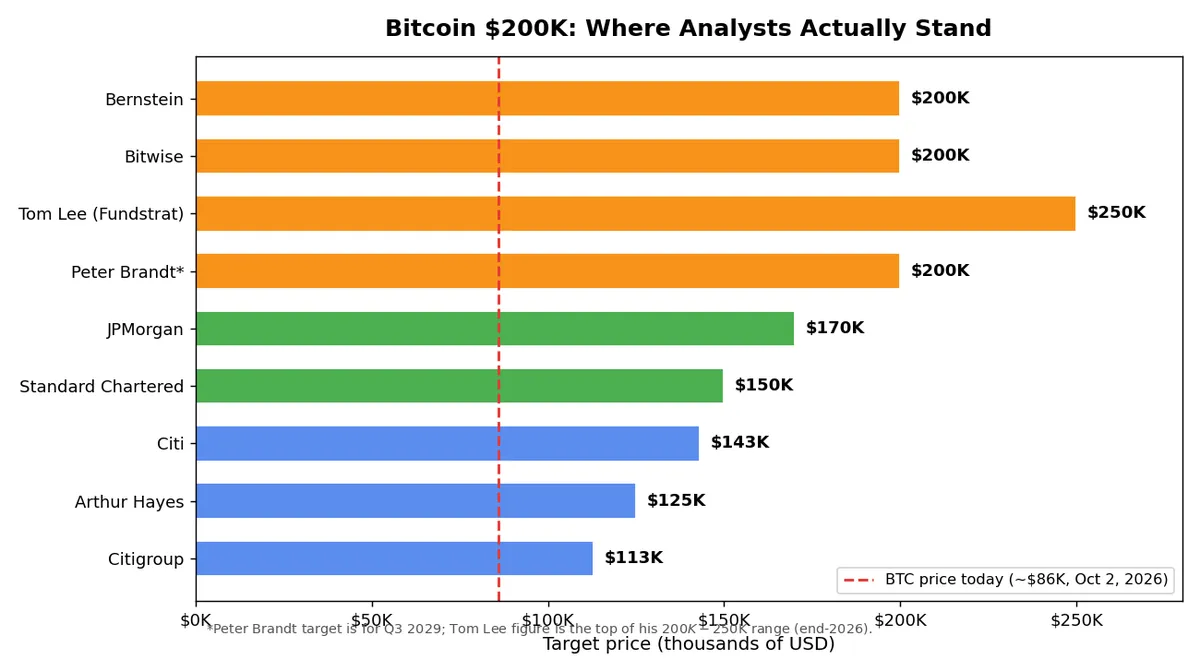 Bar chart comparing Bitcoin price targets from 9 analysts, from $113K to $250K, against the current price near $86K